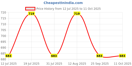 amazon.in Embossed Floral Printed Mosquito net for King Size Bed| Double Bed Mosquito net| King-Size Premium Machardani I Strong and Durable Size-7X8 Price History Graph from 12 Jul 2025 to 10 Oct 2025