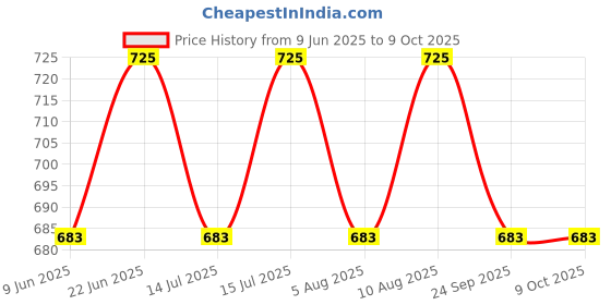 amazon.in EMBOSSED Luxury Mosquito Net for Double to King Size Bed Canopy | Camping Screen House | Finest Mesh – 300 Holes per Square Inch, 2 Entries, Biscuit, King Bed (7x8) Price History Graph from 9 Jun 2025 to 9 Oct 2025