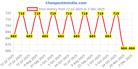 amazon.in EMBOSSED Luxury Mosquito Net for Double to King Size Bed Canopy | Camping Screen House | Finest Mesh – 300 Holes per Square Inch, 2 Entries, Blue, King Bed (7x8) embossed Price History Graph from 12 Jul 2025 to 2 Dec 2025