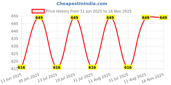 amazon.in EMBOSSED Luxury Mosquito Net for Double to King Size Bed Canopy | Camping Screen House | Finest Mesh – 300 Holes per Square Inch, 2 Entries, Blue, Queen Bed (6x7) embossed Price History Graph from 11 Jun 2025 to 16 Nov 2025