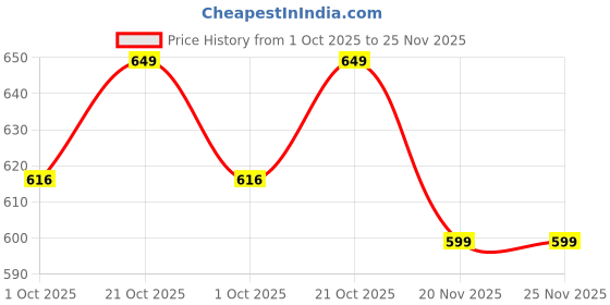 amazon.in EMBOSSED Luxury Mosquito Net for Double to King Size Bed Canopy | Camping Screen House | Finest Mesh – 300 Holes per Square Inch, 2 Entries, Green, Queen Bed (6x7) Price History Graph from 1 Oct 2025 to 24 Nov 2025