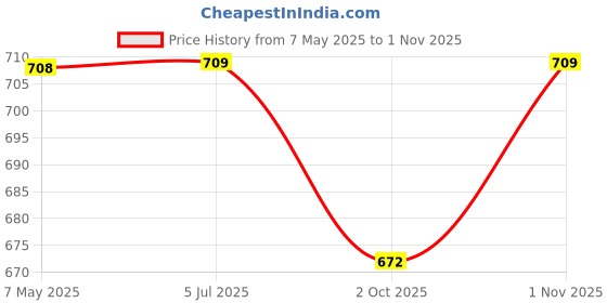 amazon.in EMBOSSED Mosquito Net for Bed Heavy Quality King Size Queen Size Premium Machardani I Strong and Durable I Protection for Baby Insect Protection Net (Golden Yellow, 7 x 8) embossed Price History Graph from 7 May 2025 to 1 Nov 2025