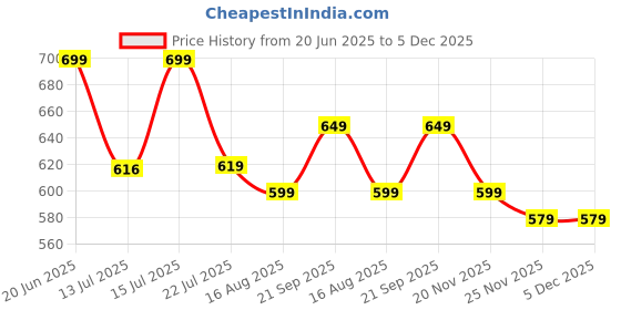 amazon.in Embossed Neoprene Sweat Slim Belt for Men and Women Tummy | Made in India | Body Shapewear Sauna Waist Trainer Adjustable Polyester Round Sweat Belt Unisex Size, Hula Hoop for Weight Loss Price History Graph from 20 Jun 2025 to 5 Dec 2025