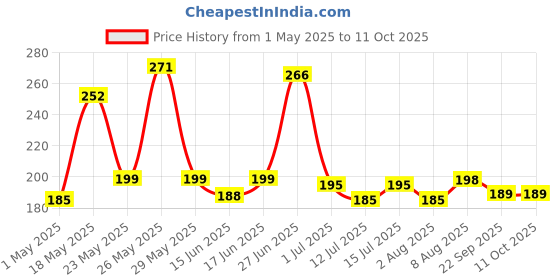 amazon.in Embossed Pyramid Solid Punching Heavy Curtains for Window 5 Feet, Pack of 1, Brown Price History Graph from 1 May 2025 to 11 Oct 2025