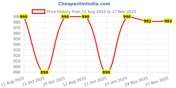 amazon.in EMBOX 10A Extension Board 5 Socket 5 Switch Extension Box 2500w, Extension Cord, Safety Shutter Protection (5 Meter Cable) Price History Graph from 11 Aug 2025 to 27 Nov 2025