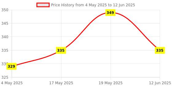 amazon.in EMBOX 10A Extension Board with Master Switch-Extension Cord with 4 Universal Sockets-Spike Guard with Safety Shutter and LED Indicator-1500W (Black-3 Meter Cable) Price History Graph from 4 May 2025 to 12 Jun 2025