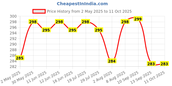 amazon.in EMBOX 10A Extension Board with Master Switch-Extension Cord with 4 Universal Sockets-Spike Guard with Safety Shutter and LED Indicator-1500W (Grey-2 Meter Cable) embox Price History Graph from 2 May 2025 to 10 Oct 2025