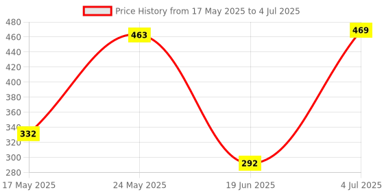 amazon.in EMBOX 10A Extension Board with Master Switch-Extension Cord with 4 Universal Sockets-Spike Guard with Safety Shutter and LED Indicator-1500W (Grey-3 Meter Cable) Price History Graph from 17 May 2025 to 4 Jul 2025