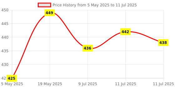 amazon.in EMBOX 10A Extension Board with Master Switch-Extension Cord with 4 Universal Sockets-Spike Guard with Safety Shutter and LED Indicator-1500W (Grey-5 Meter Cable) Price History Graph from 5 May 2025 to 11 Jul 2025