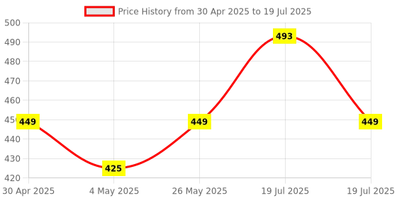 amazon.in EMBOX 10A Extension Board with Master Switch-Extension Cord with 4 Universal Sockets-Spike Guard with Safety Shutter and LED Indicator-1500W (White-5 Meter Cable) Price History Graph from 30 Apr 2025 to 26 May 2025