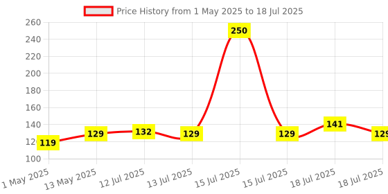 amazon.in Embox 2 Pin Multi Plug Socket Type D Universal Adapter Compatible with US, UK, China Compact Plug Extension Socket and Converter for Computer Laptop Phone Camera, 6A Pack of 1 embox Price History Graph from 1 May 2025 to 15 Jul 2025