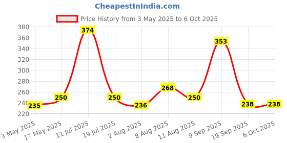 amazon.in Embox 6A 3 Pin Plug Socket Type D Universal Multi Plug Adapter Compatible with US, UK, China-Compact Plug Extender Socket Converter for Computer Laptop Phone Camera (Pack of 2) embox Price History Graph from 3 May 2025 to 5 Oct 2025