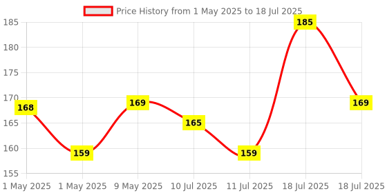 amazon.in Embox 6A to 16A Converter Plug for Geysers AC Refrigerator Microwave Heavy Home Appliances-16 amp Socket with 3 Pin Outlets Sitable for All International Plugs (6-16 LED Indicator Plug-Pack of 1) Price History Graph from 1 May 2025 to 11 Jul 2025