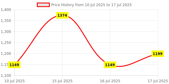 amazon.in EMBOX Cube Extension Board with USB Port with Universal Sockets with Overload Protector, Indicator, 2 mtr Extension Cord, Safety Shutter (4 Socket + 6 USB + 2 mtr) Price History Graph from 10 Jul 2025 to 16 Jul 2025