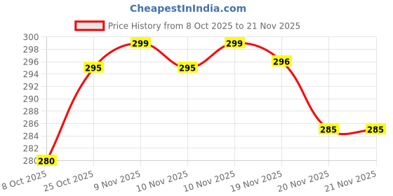 amazon.in EMBOX Extension Board with Switches 1500 W, 4 Universal Sockets Master Switch 6 amp Spike Guard LED Indicator 2 Meter Extension Cord Price History Graph from 8 Oct 2025 to 20 Nov 2025