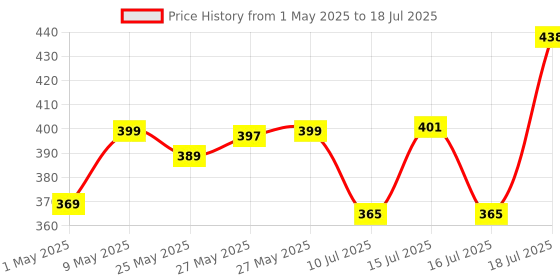 amazon.in EMBOX Multi Plug Socket with Individual Switch-Cordless Extension Board with 3 Universal Sockets-Multiplug -1500W Price History Graph from 1 May 2025 to 16 Jul 2025