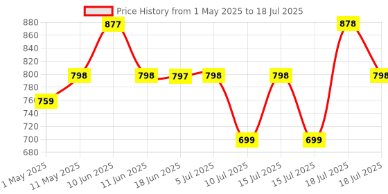 amazon.in EMBOX Rotary Extension Board with USB C USB A Extension Board with Switches Universal Sockets LED Indicator-5 mtr Extension Cord, Multi Plug Socket with Safety Shutter(4 Sockets + 3USB Retractable) embox Price History Graph from 1 May 2025 to 15 Jul 2025