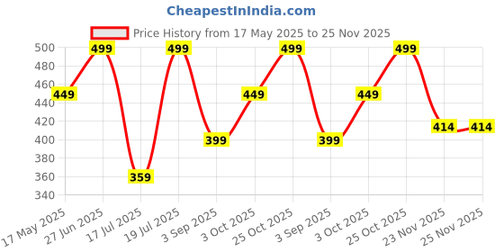 amazon.in Embox Universal Charger Adapter Worldwide Universal Travel Adapter All in one Wall Charger AC Multi Plug Adapter with 2 USB Charging Ports US EU UK AUS Mobile Phone Laptop Black Pack of 1 Price History Graph from 17 May 2025 to 25 Nov 2025