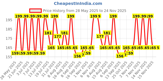 amazon.in Embox Universal Charger Adapter Worldwide Universal Travel Adapter All in one Wall Charger AC Multi Plug Adapter with 2 USB Charging Ports US EU UK AUS Mobile Phone Laptop (White) embox Price History Graph from 28 May 2025 to 24 Nov 2025
