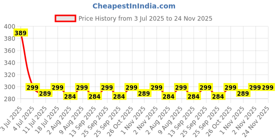 amazon.in Embox Universal Charger Adapter Worldwide Universal Travel Adapter All in one Wall Charger AC Multi Plug Adapter with 2 USB Charging Ports US EU UK AUS Mobile Phone Laptop (White-Pack of 2) embox Price History Graph from 3 Jul 2025 to 24 Nov 2025