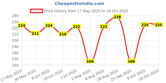 amazon.in shining diva fashion Embracing Hearts-in-Love 18K Rose Gold Plated Austrian Crystal Pendant Necklace for Girls/Women(Golden)(rrsd5930np) shining diva fashion Price History Graph from 17 May 2025 to 17 Oct 2025