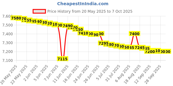 amazon.in Embracing Scientific Realism: 445 (Synthese Library) Price History Graph from 20 May 2025 to 7 Oct 2025