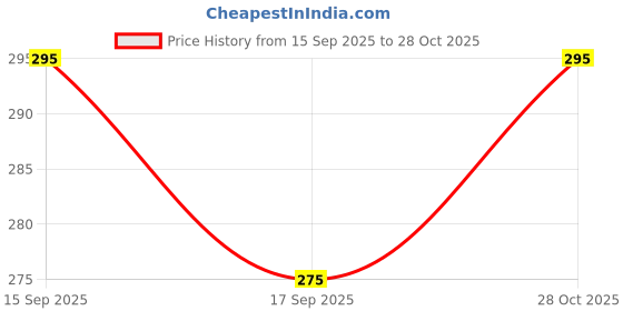amazon.in embroco Gold Plated fancy Stylish Designer Earrings For Girls & Womens embroco Price History Graph from 15 Sep 2025 to 28 Oct 2025