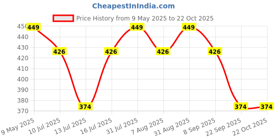 amazon.in ssoshhub Embroidered 100% Cotton Handkerchiefs| Cutwork Soft Organic Cotton Hankies for Woman,Girls & Wicking Sweat from Hands,Face,Set of 3 ssoshhub Price History Graph from 9 May 2025 to 22 Oct 2025