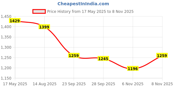 amazon.in jompers Embroidered & Sequins Straight Kurta Set For Men jompers Price History Graph from 17 May 2025 to 8 Nov 2025