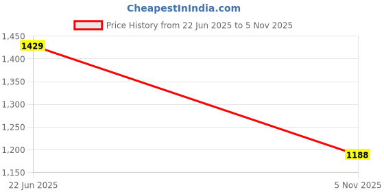 amazon.in jompers Embroidered & Sequins Straight Kurta Set For Men jompers Price History Graph from 22 Jun 2025 to 5 Nov 2025