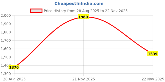 amazon.in jompers Embroidered Chikankari and Sequence Kurta Set For Men jompers Price History Graph from 28 Aug 2025 to 22 Nov 2025