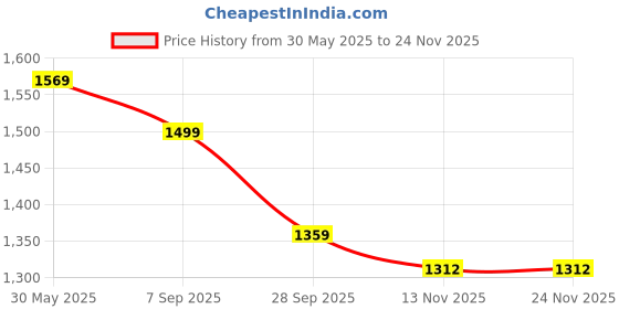 amazon.in jompers Embroidered Chikankari and Sequence Kurtas for Men jompers Price History Graph from 30 May 2025 to 24 Nov 2025