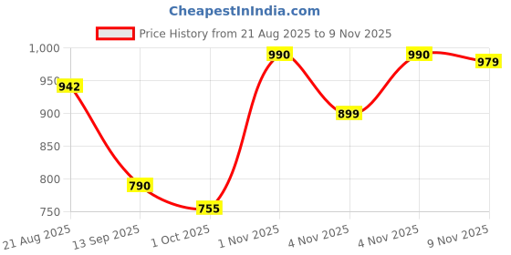 amazon.in jompers Embroidered Cotton Kurta with Pyjama jompers Price History Graph from 21 Aug 2025 to 7 Nov 2025