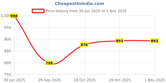 amazon.in sanjoya Embroidered Earrings for Women | Statement Golden & Blue Crystal Dangler Earrings | Ethnic Jewelry for Weddings, Festivals & Special Occasions sanjoya Price History Graph from 30 Jun 2025 to 31 Oct 2025