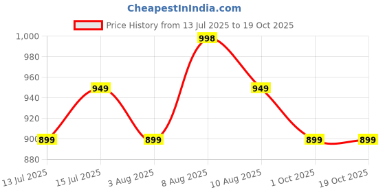 amazon.in ethluxis Embroidered Ethnic Dhoti for Men ethluxis Price History Graph from 13 Jul 2025 to 18 Oct 2025