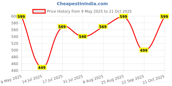 amazon.in velucia Embroidered Floral Clutch Purse, Gold Design, Ladies Wallet velucia Price History Graph from 9 May 2025 to 21 Oct 2025