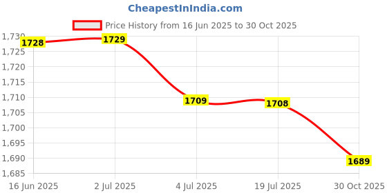 amazon.in san frissco Embroidered Handcrafted Slip-Ons Ethnic Comfort Lightweight Mojaris Cushioned Footbed/Comfortable Fashionable Stylish Flexible for Men san frissco Price History Graph from 16 Jun 2025 to 30 Oct 2025