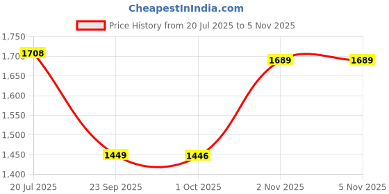 amazon.in san frissco Embroidered Handcrafted Slip-Ons Ethnic Slip On Loafers Synthetic Upper Cushioned Footbed/Comfortable Fashionable Stylish Flexible for Men san frissco Price History Graph from 20 Jul 2025 to 5 Nov 2025
