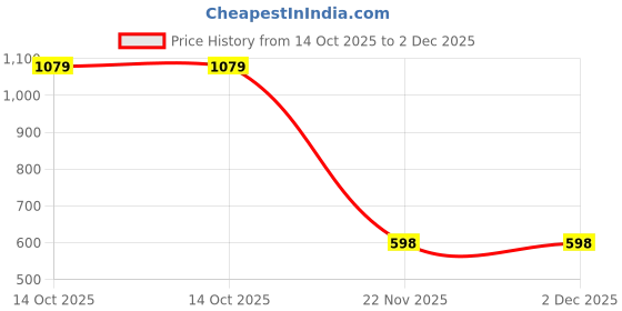 amazon.in jompers Embroidered Kurta Pyjama for Men. jompers Price History Graph from 14 Oct 2025 to 1 Dec 2025