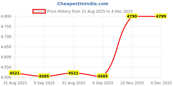 amazon.in calvin klein jeans Embroidered Logo Regular Fit Cotton Sweater calvin klein jeans Price History Graph from 31 Aug 2025 to 3 Dec 2025