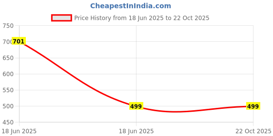 amazon.in sanjoya Embroidered Maang Tikka for Women | Violet Stone, Beads & Pearl Bridal Headpiece | Ethnic Jewelry for Weddings & Festive Occasions sanjoya Price History Graph from 18 Jun 2025 to 21 Oct 2025