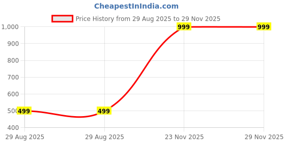 amazon.in amagyaa Embroidered Mini Skirt with Fringes amagyaa Price History Graph from 29 Aug 2025 to 28 Nov 2025