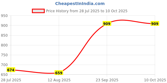 amazon.in jompers Embroidered Nehru Jacket. jompers Price History Graph from 28 Jul 2025 to 10 Oct 2025