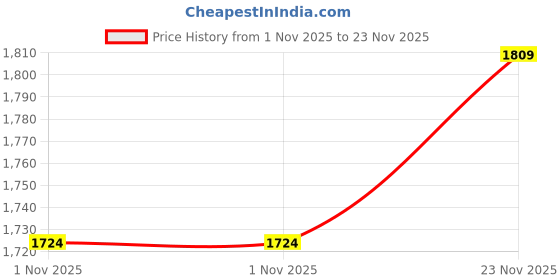 amazon.in jompers Embroidered Nehru Jacket for Men jompers Price History Graph from 1 Nov 2025 to 23 Nov 2025
