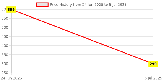 amazon.in Embroidered Potli Bags, Set of 4, Fuchsia, Yellow, Red, Green Price History Graph from 24 Jun 2025 to 5 Jul 2025