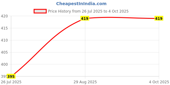 amazon.in Embroidered Red Lehenga Choli Set with Dupatta, 100% Cotton, Size 38 Price History Graph from 26 Jul 2025 to 4 Oct 2025