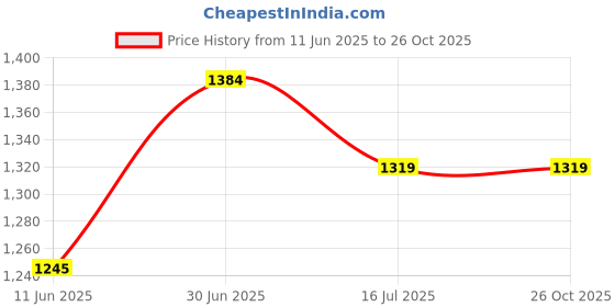 amazon.in clapton Embroidered Round Neck Sweater - Full Sleeve-REX7506-C-MOVE_L Lavendar clapton Price History Graph from 11 Jun 2025 to 26 Oct 2025