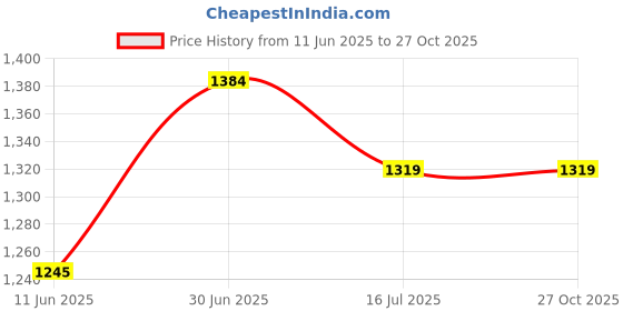 amazon.in clapton Embroidered Round Neck Sweater - Full Sleeve-REX7506-C-MOVE_M Lavendar clapton Price History Graph from 11 Jun 2025 to 26 Oct 2025