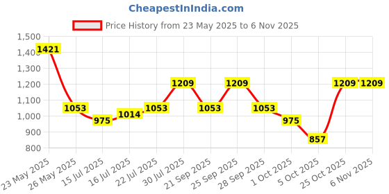 amazon.in jompers Embroidered Staight Kurtas for Men jompers Price History Graph from 23 May 2025 to 4 Nov 2025