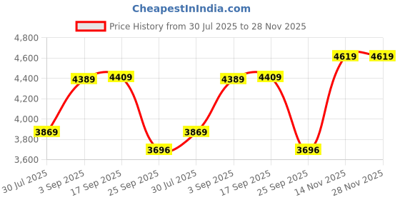 amazon.in wintage Embroidered Velvet Black Bandhgala wintage Price History Graph from 30 Jul 2025 to 28 Nov 2025